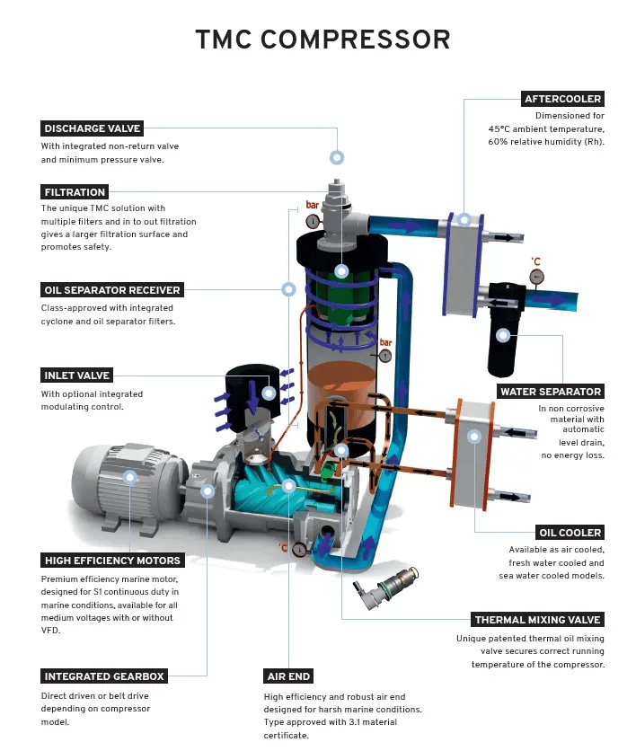 TMCs-N2-compressor